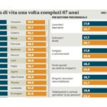 Alt text: "Grafico che illustra gli aumenti delle pensioni previsti per il 2025, con una tabella che mostra i nuovi importi ufficiali suddivisi per fasce di reddito."