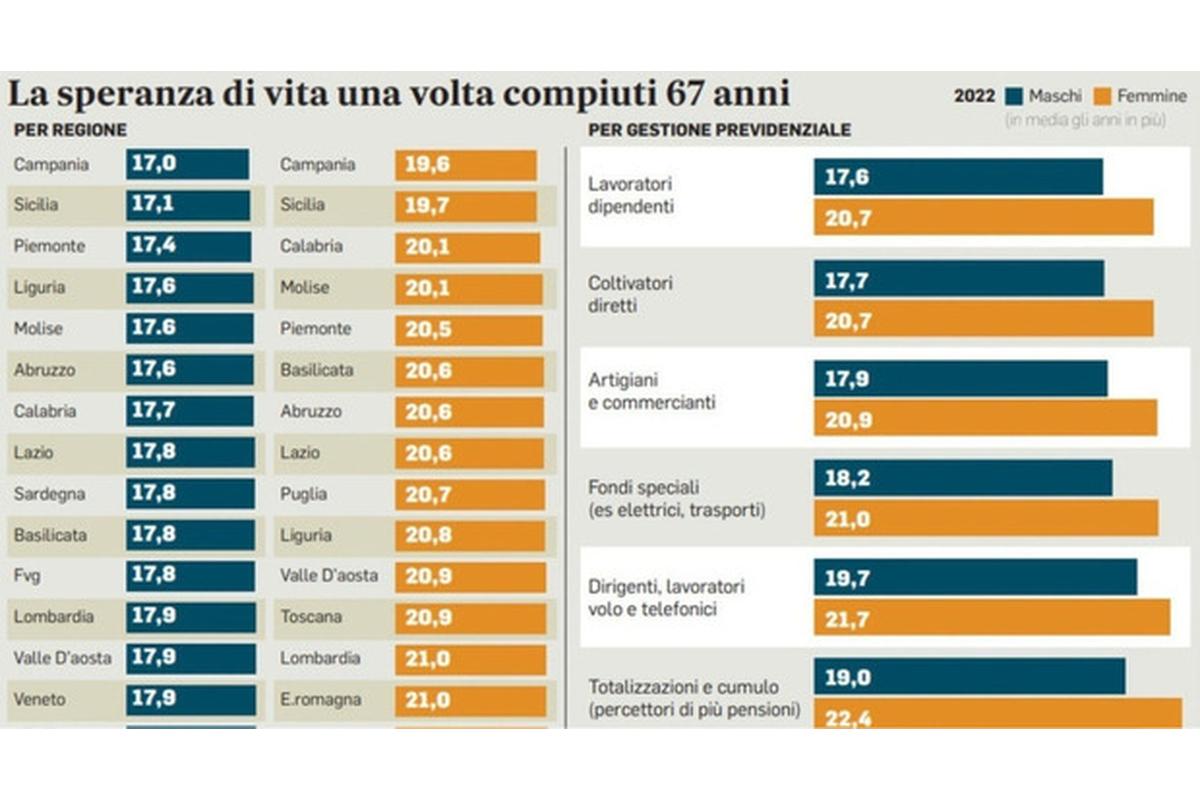 Alt text: "Grafico che illustra gli aumenti delle pensioni previsti per il 2025, con una tabella che mostra i nuovi importi ufficiali suddivisi per fasce di reddito."